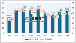 2018年我国摩托车出口总额保持小幅增长 出口量略有下降