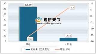 华能新能源7月完成发电量139.45万兆瓦时 2019年上半年我国发电量同比增长3.3%