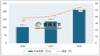 英国投入2.5亿英镑推动人工智能辅助医疗 我国人工智能医疗市场规模增长迅速