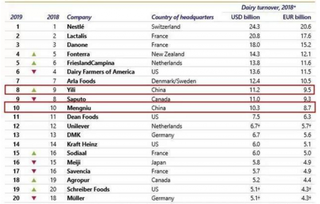 2019年“全球乳业20强企业排行榜”发布 我国乳业市场竞争将进入到新阶段
