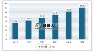 2018年溶剂型涂料在工程机械涂料市场占主导地位 预计到2024市场需求量将达到34.8万吨