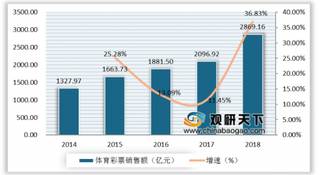 2019年我国体育彩票销售额不断增加 行业发展前景广阔