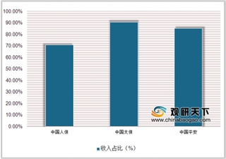 “利奇马”台风造成机动车辆报损6.04亿元 近年我国车险保费增速呈下降趋势