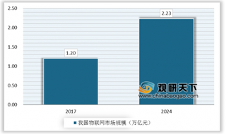 NB-IoT或纳入5G技术 互联网巨头推动下我国NB-IOT产业前景向好