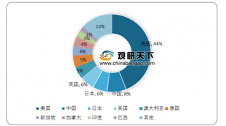 上海IDC市场增速有所放缓 政策监管下行业朝规范方向发展