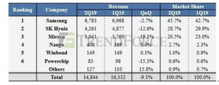 全球内存厂2019Q2营收排名公布 降价仍会是今年存储市场关键词