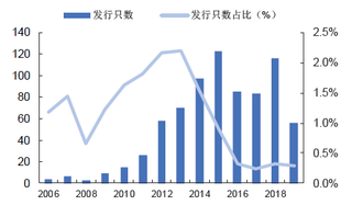 2019年我国建材信用债目前主要类型是短期融资券与中期票据