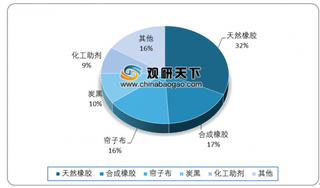 2019年我国轮胎行业需求稳步提升 行业空间潜力仍大