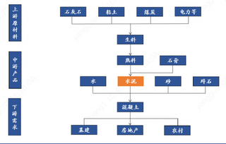 2019年上半年我国水泥行业处于相对景气阶段 预计下半年下游需求将维持相对稳定状态