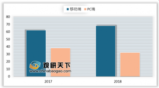 2018年我国网络广告行业市场规模及结构分析：同比增长25.7% 移动终端进一步增至68%