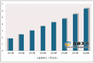 2019年我国软件行业和信息技术服务业的业务收入保持快速增长趋势