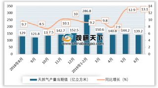 如浮浮式液化天然气技术革新 推动天然气行业快速增长