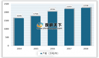 中国石化238亿元煤制烯烃项目在鄂尔多斯大路开工 政策导向带动聚丙烯产品结构升级