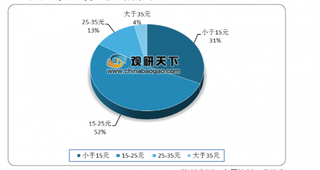 腾讯或注资喜茶 我国网红奶茶在二线城市发展潜力巨大