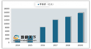 贫困县网络零售额达659.8亿元 农村电商将重塑农产品供应链