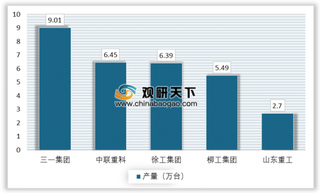 2019年我国工程机械底漆行业要求严格 市场竞争激烈