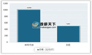 2019年我国PEEK产品需求量不断增加 材料价格趋于下降