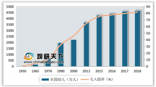 2018年我国各级各类学校数量同比增长0.98% 其中幼儿园增长率最高