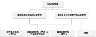 2019年中国ICT运营管理行业发展状况：信息化建设为运营支撑系统带来较大市场空间