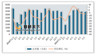 2019年7月我国手机出货量及国产手机数量同比皆小幅下降 新机数量降幅逾40%