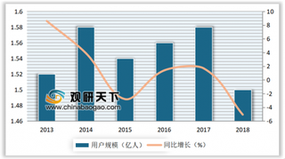 2018年我国客户端游戏行业销售收入、用户规模及市场份额同比均呈个位数下降