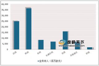 2019年安盛、安联及平安保险公司的业务收入状况：整体呈增长态势