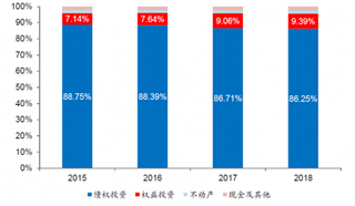 2019年国内大型险企资产配置市场现状：以固定收益类资产为主体