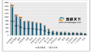 2019年我国大健康产业融资热度高 行业将迎来蓬勃发展期