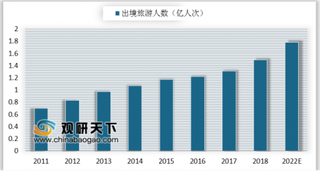 上半年中国出境旅游突破8000万人次 三四线城市出境游市场崛起