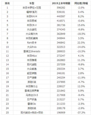 上半年全球汽车销量排行TOP100公布 丰田卡罗拉+花冠、福特F系列、丰田RAV4占据前三