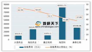 37家生物医药企业2019年半年度报告发布 美诺华营收增长率最高