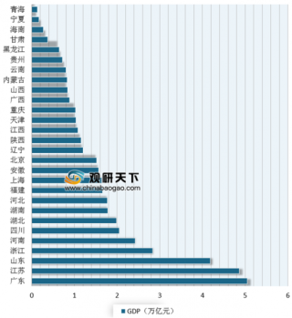2019年上半年广东GDP领跑全国 近年来我国经济平稳增长