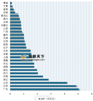 2019年上半年广东GDP领跑全国 近年来我国经济平稳增长