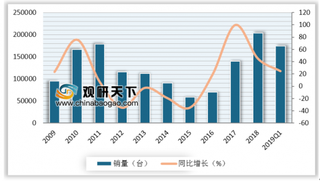 7月共销售各类挖掘机1.23万台 国产挖掘机品牌市场占有率上升