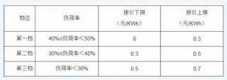 河南能源监管办关于印发《河南电力调峰辅助服务交易规则（试行）》的通知