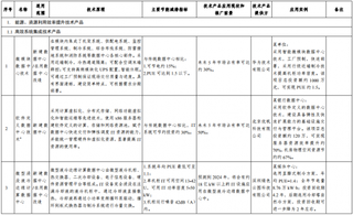 工业化部发布关于《绿色数据中心先进适用技术产品目录（2019年版）》公示