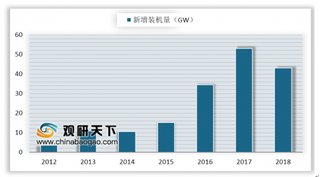 2018年我国光伏逆变器行业价格持续降低 未来市场集中度将同步提高