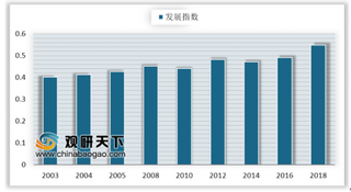 2018年全球电子政务发展指数变化：平均EGDI 值上升到0.5491