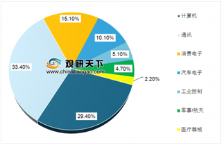 2019年中国印制电路板行业发展状况：PCB持续向高精密、高集成及轻薄化方向发展