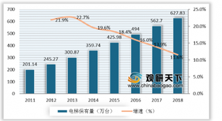 2019年我国电梯行业发展迅速 老旧住宅电梯加装市场可期