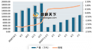 7月原油生产与进口量均实现增长 自2018年以来我国原油行业产量市场增速持续小幅回升