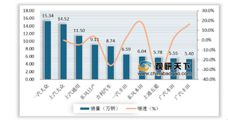 7月份我国乘用车销量出现负增长 但市场仍然较大增长空间