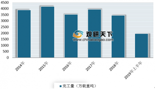 7月福建完成新船建造27艘 浅析我国船舶行业市场发展现状