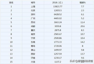 上海力压北京排名2018城市税收榜第一 我国税务服务市场规模逐渐提升