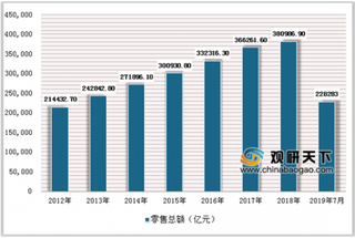 1-7月社会零售额达22.8万亿元 新零售、高端化和小品牌三大趋势引领快速消费品市场