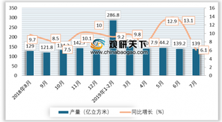 四川盆地新增天然气探明储量921亿立方米 2019年7月我国天然气产量达139亿立方米