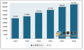 2019年我国食品行业进入产业整合阶段 未来发展空间广阔