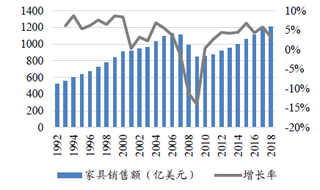 2019年美国家具行业线下市场整合加剧 线上移动端购物体验仍有提升空间