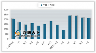 2019年6月我国空调销量持续下滑 内、外销表现低迷