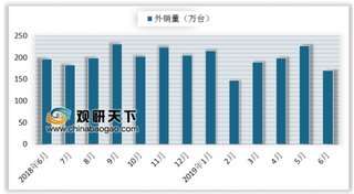 2019年6月我国洗衣机产销正增长 内外销同比有所放缓